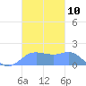 Pago Bay tide chart for Thursday, November 10, 2022