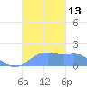 Pago Bay tide chart for Sunday, November 13, 2022