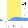 Pago Bay tide chart for Monday, November 14, 2022