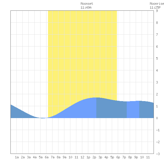 Pago Bay tide chart for Tuesday, November 15, 2022