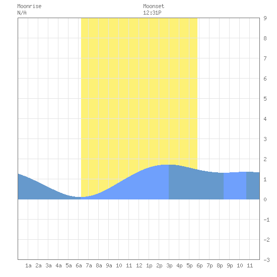 Pago Bay tide chart for Wednesday, November 16, 2022