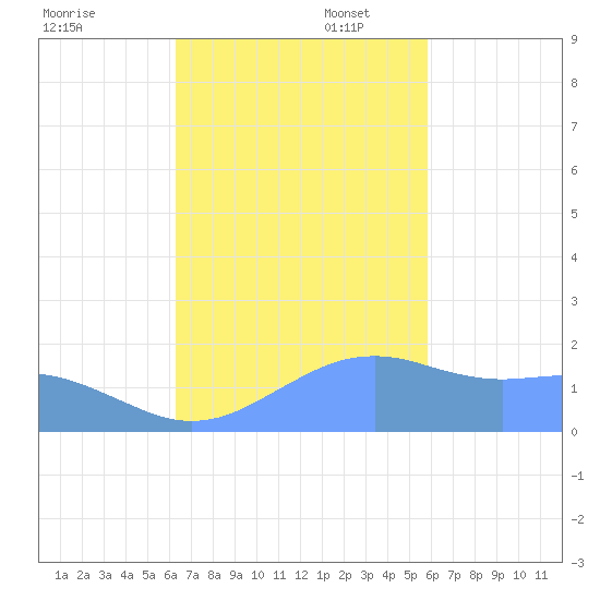 Pago Bay tide chart for Thursday, November 17, 2022