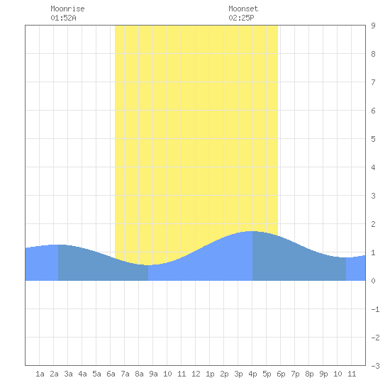 Pago Bay tide chart for Saturday, November 19, 2022