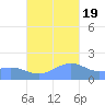 Pago Bay tide chart for Saturday, November 19, 2022