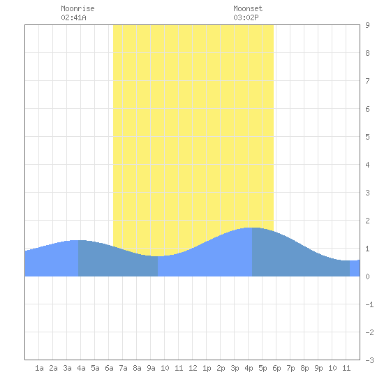 Pago Bay tide chart for Sunday, November 20, 2022