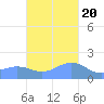 Pago Bay tide chart for Sunday, November 20, 2022