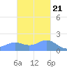 Pago Bay tide chart for Monday, November 21, 2022