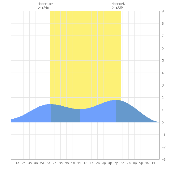 Pago Bay tide chart for Tuesday, November 22, 2022
