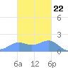 Pago Bay tide chart for Tuesday, November 22, 2022