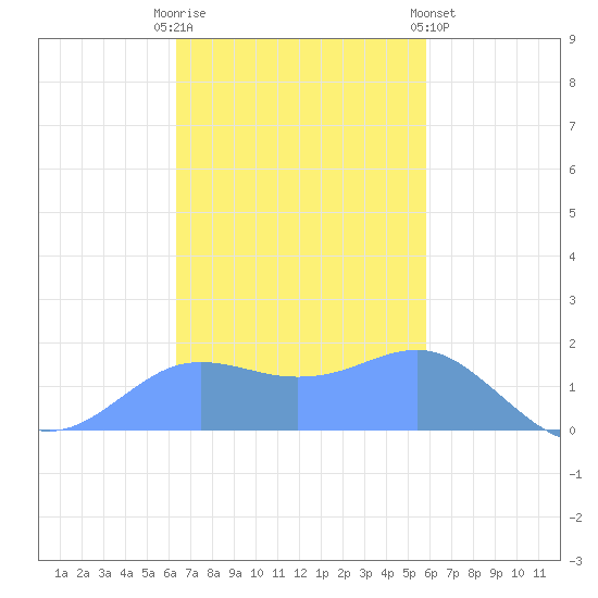 Pago Bay tide chart for Wednesday, November 23, 2022