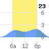 Pago Bay tide chart for Wednesday, November 23, 2022