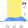 Pago Bay tide chart for Thursday, November 24, 2022
