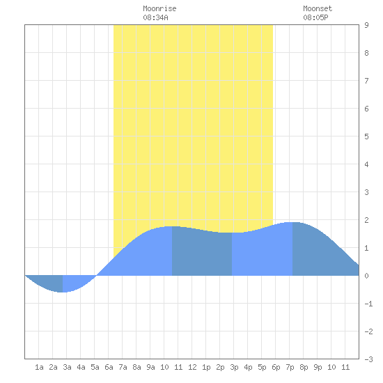 Pago Bay tide chart for Saturday, November 26, 2022