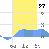 Pago Bay tide chart for Sunday, November 27, 2022