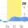 Pago Bay tide chart for Monday, November 28, 2022
