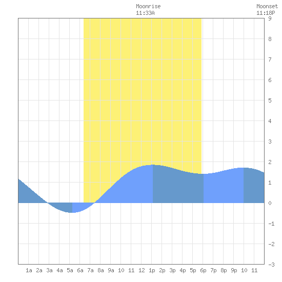 Pago Bay tide chart for Tuesday, November 29, 2022
