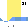 Pago Bay tide chart for Tuesday, November 29, 2022