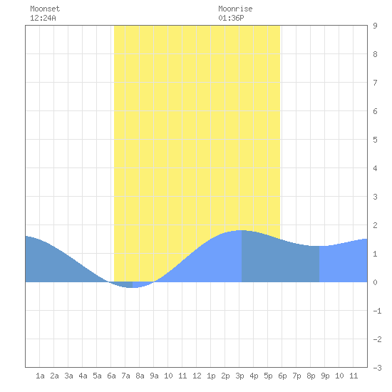 Pago Bay tide chart for Wednesday, November 2, 2022