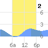Pago Bay tide chart for Wednesday, November 2, 2022