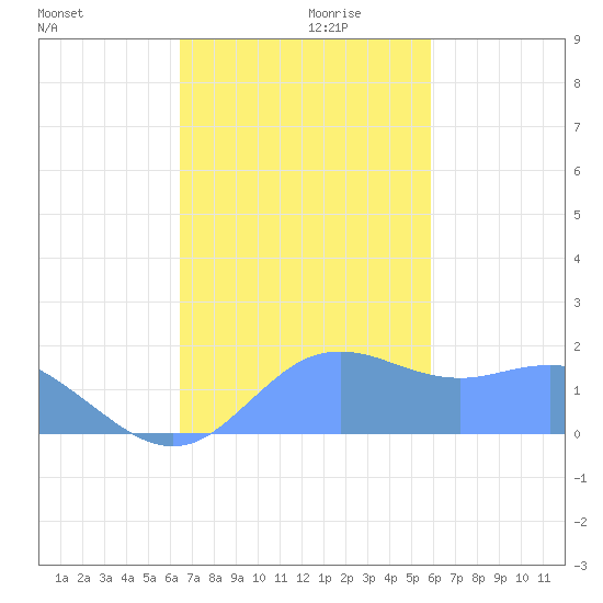 Pago Bay tide chart for Wednesday, November 30, 2022