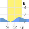 Pago Bay tide chart for Thursday, November 3, 2022