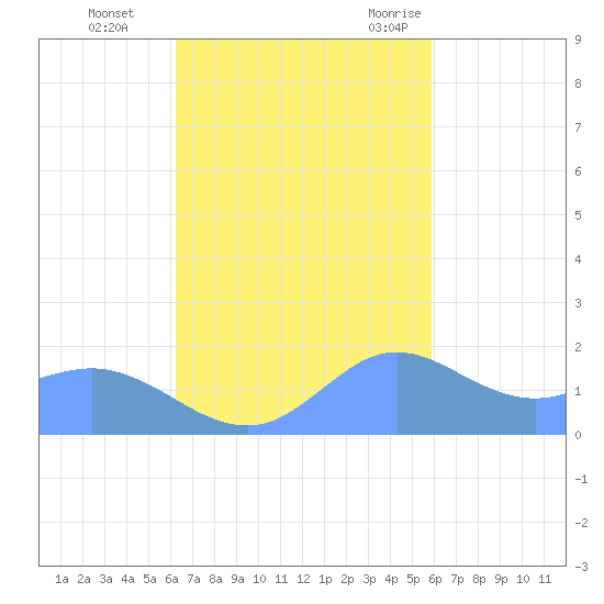 Pago Bay tide chart for Friday, November 4, 2022