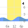 Pago Bay tide chart for Friday, November 4, 2022