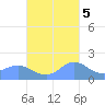Pago Bay tide chart for Saturday, November 5, 2022