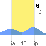 Pago Bay tide chart for Sunday, November 6, 2022