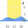 Pago Bay tide chart for Monday, November 7, 2022