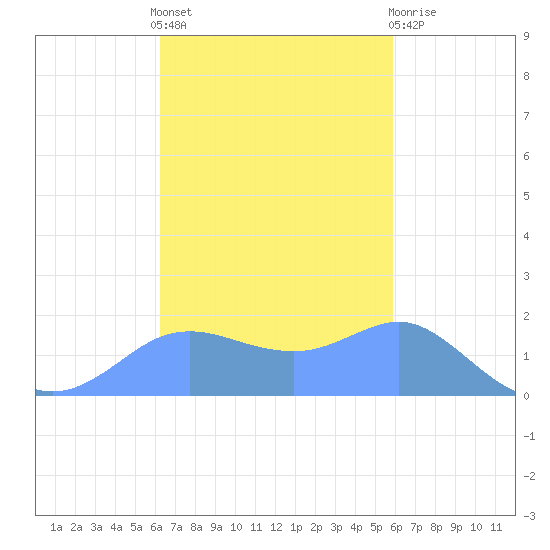 Pago Bay tide chart for Tuesday, November 8, 2022