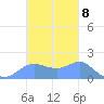 Pago Bay tide chart for Tuesday, November 8, 2022