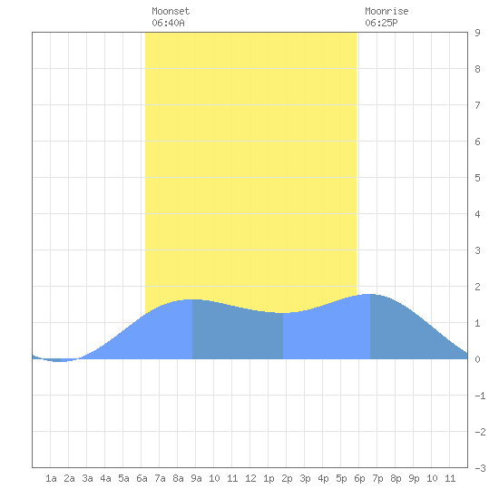 Pago Bay tide chart for Wednesday, November 9, 2022