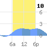Pago Bay tide chart for Saturday, December 10, 2022