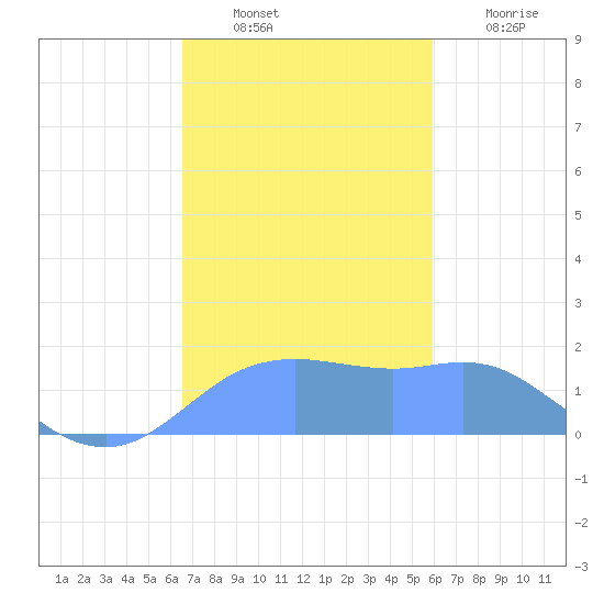 Pago Bay tide chart for Sunday, December 11, 2022