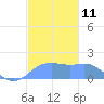 Pago Bay tide chart for Sunday, December 11, 2022