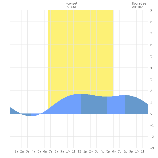 Pago Bay tide chart for Monday, December 12, 2022