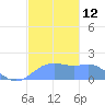 Pago Bay tide chart for Monday, December 12, 2022