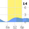 Pago Bay tide chart for Wednesday, December 14, 2022