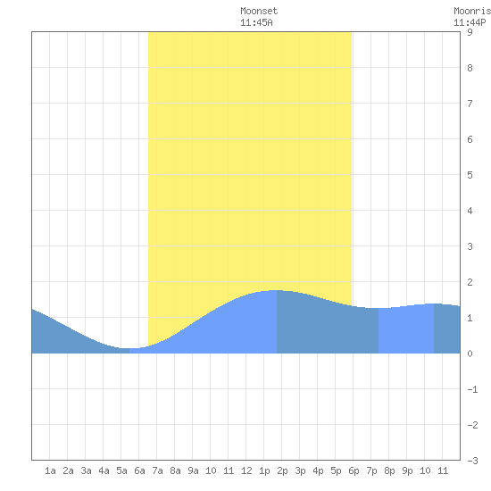 Pago Bay tide chart for Thursday, December 15, 2022