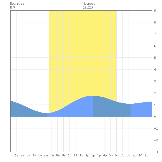 Pago Bay tide chart for Friday, December 16, 2022