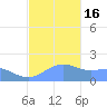 Pago Bay tide chart for Friday, December 16, 2022