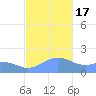 Pago Bay tide chart for Saturday, December 17, 2022