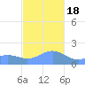 Pago Bay tide chart for Sunday, December 18, 2022