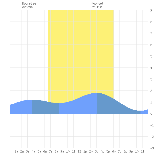 Pago Bay tide chart for Monday, December 19, 2022