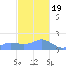 Pago Bay tide chart for Monday, December 19, 2022