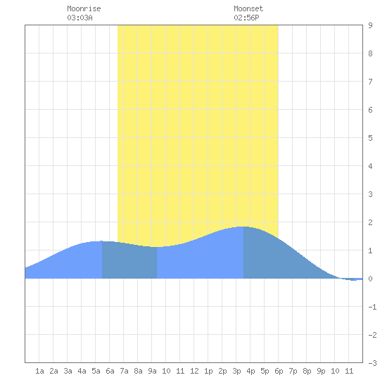 Pago Bay tide chart for Tuesday, December 20, 2022