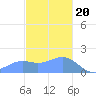 Pago Bay tide chart for Tuesday, December 20, 2022
