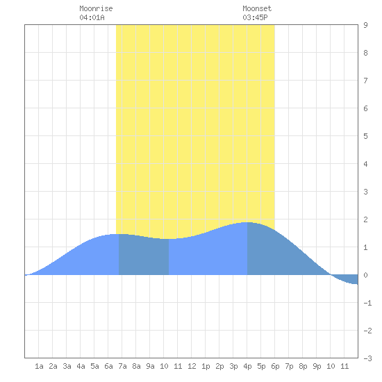 Pago Bay tide chart for Wednesday, December 21, 2022