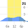 Pago Bay tide chart for Wednesday, December 21, 2022